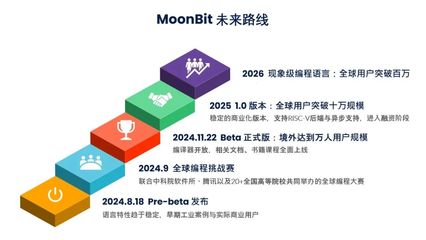 國產編程語言MoonBit崛起 開啟中國基礎軟件自主創新新篇章